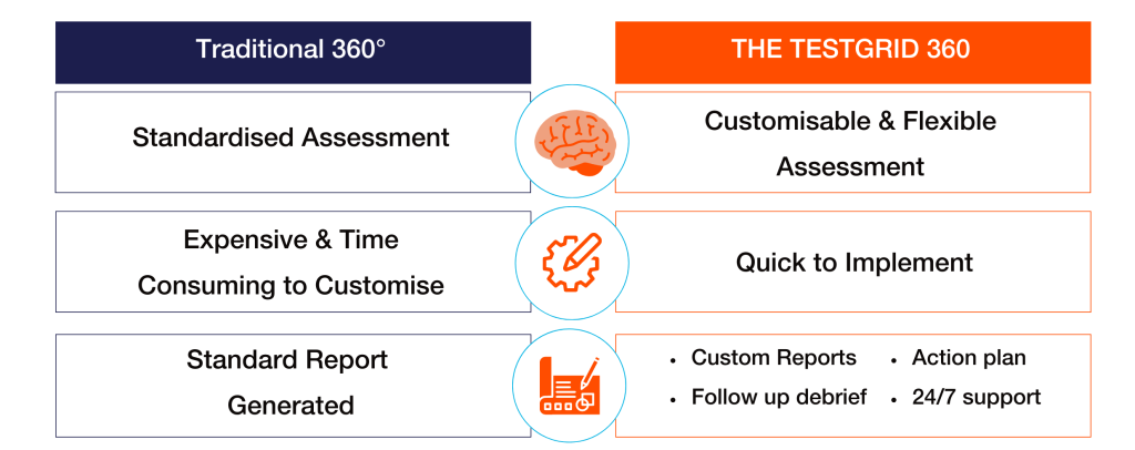 the testgrid 360 difference