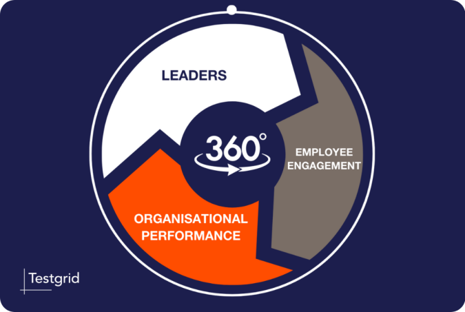Testgrid 360 Assessment Emotional Intelligence