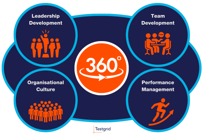 when and where to use 360 assessments