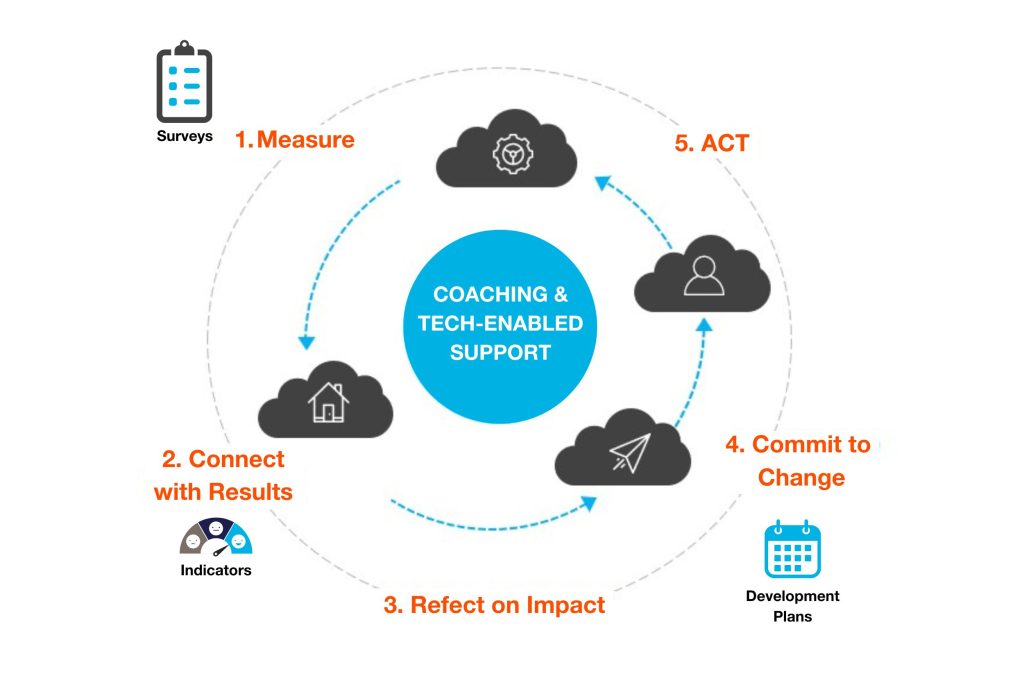 low psychological safety integration graphic
