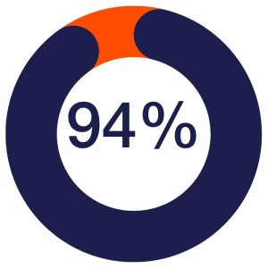 psychometric assessments apprentice hiring stats completion rates