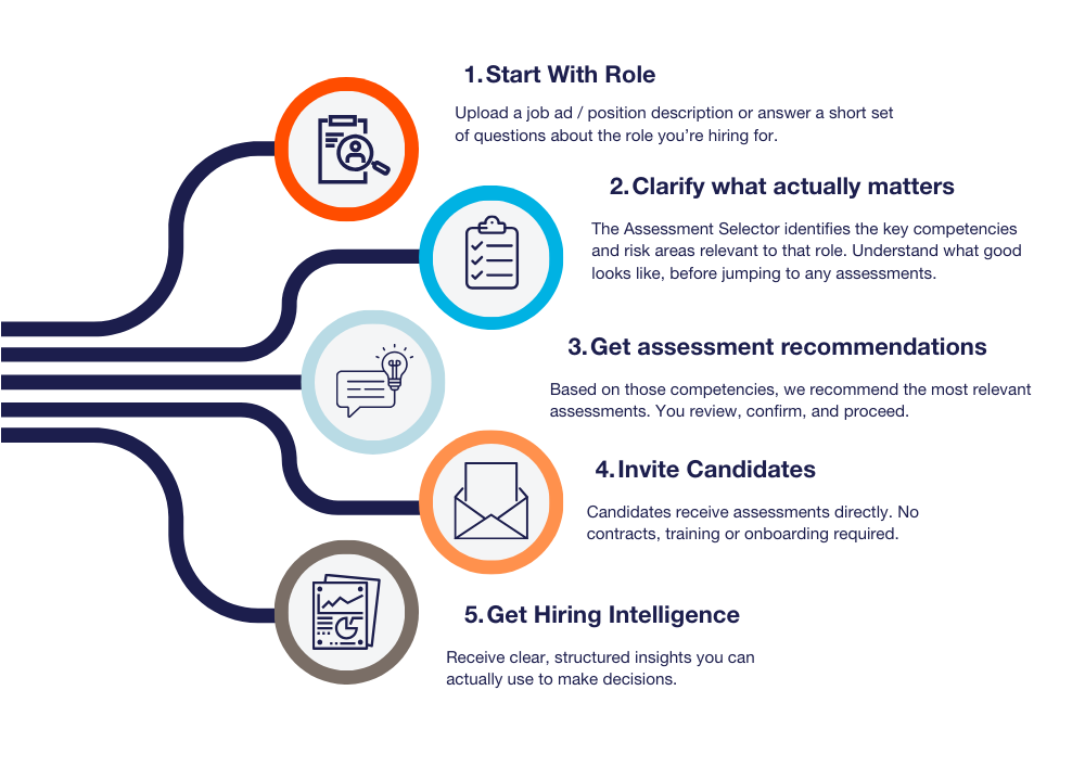 On Demand Process Graphic